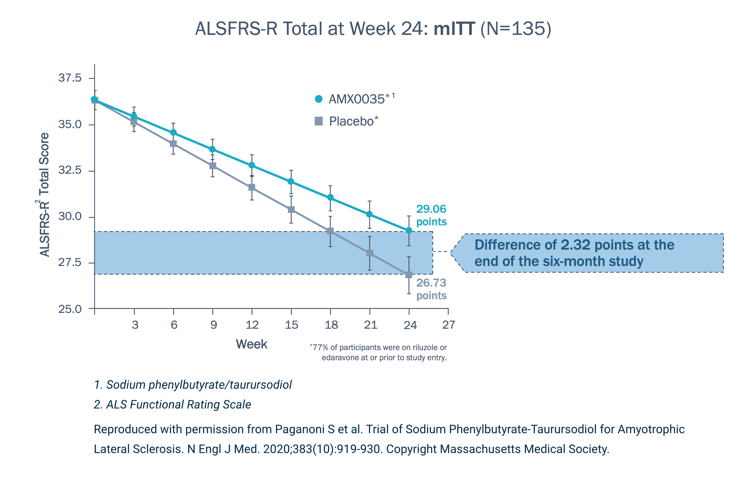 Graph displaying the ALS Functional Rating Scale (ALSFRS-R) total at week 24 in the CENTAUR trial