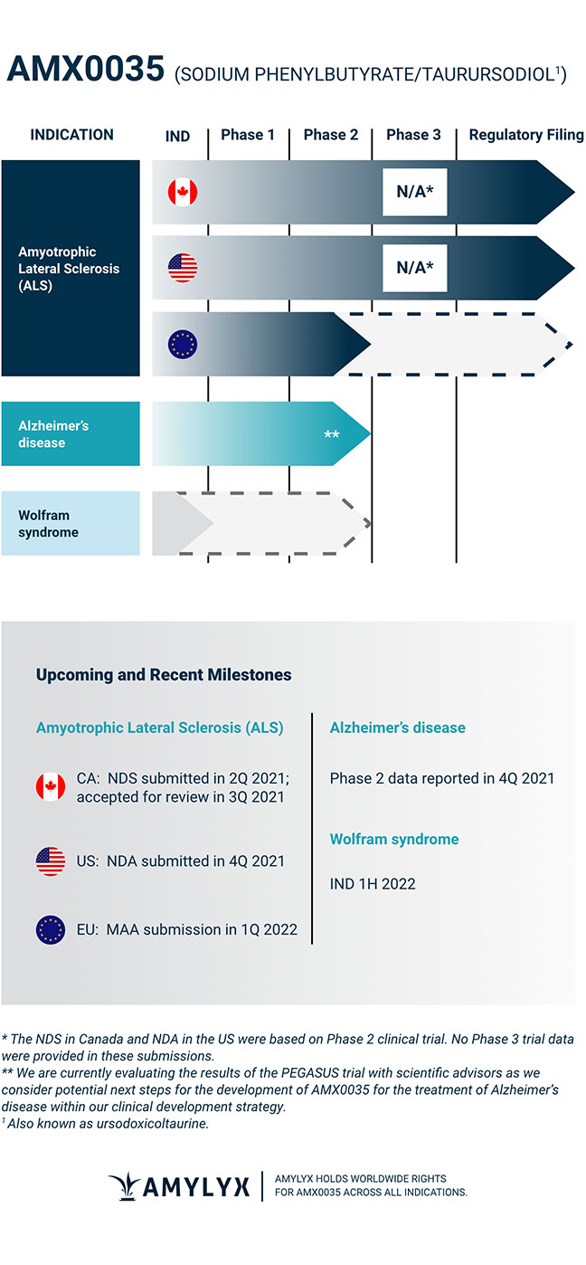 AMX0035 Pipeline upcoming milestones