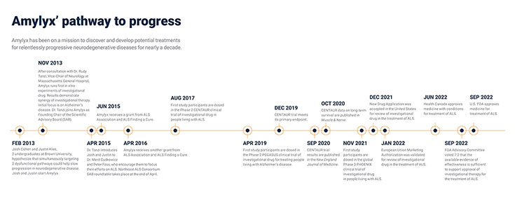 Timeline of Amylyx's path to progress