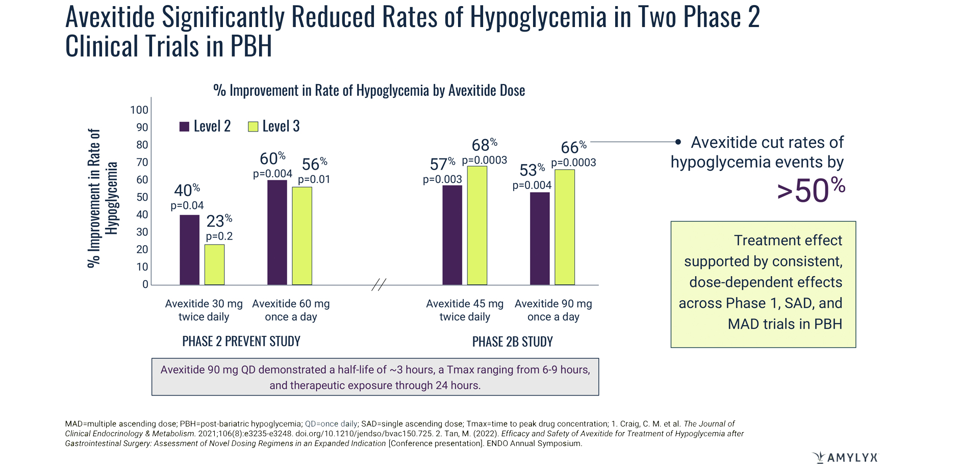 Chart demonstrating that avexitide reduced daily rates of hypoglycemia by greater than 50% in 2 Phase 2 PBH clinical trials.