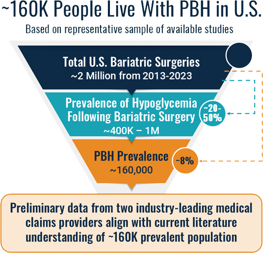 PostBariatric Hypoglycemia Amylyx