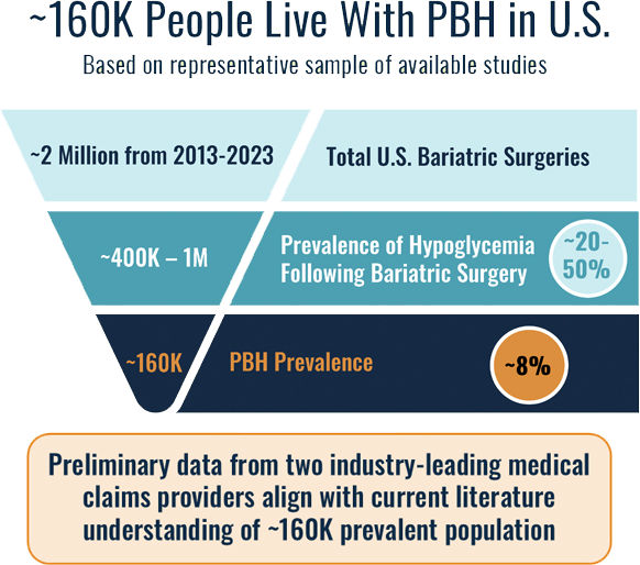 Funnel graphic depicting the prevalence of PBH in the United States. ~160,000 people are currently living with the condition.