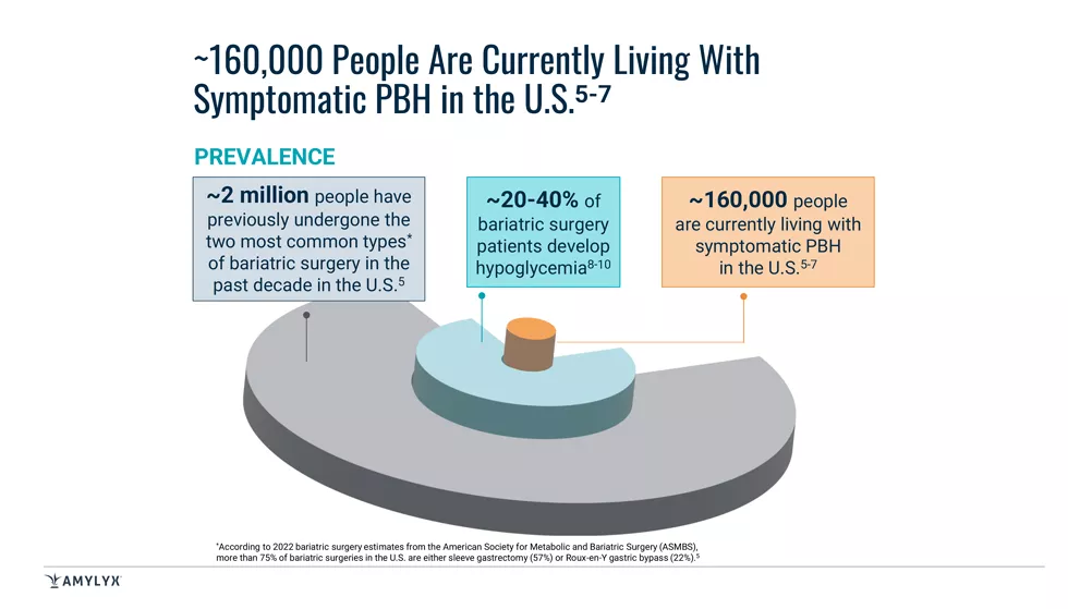 Post-Bariatric Hypoglycemia (PBH) | Amylyx