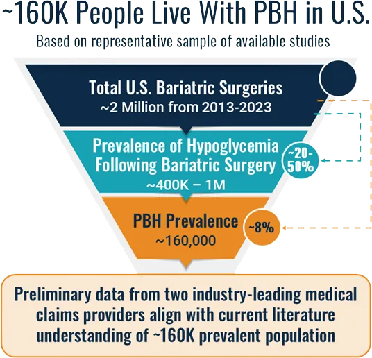 Funnel graphic depicting the prevalence of PBH in the United States. ~160,000 people are currently living with the condition.