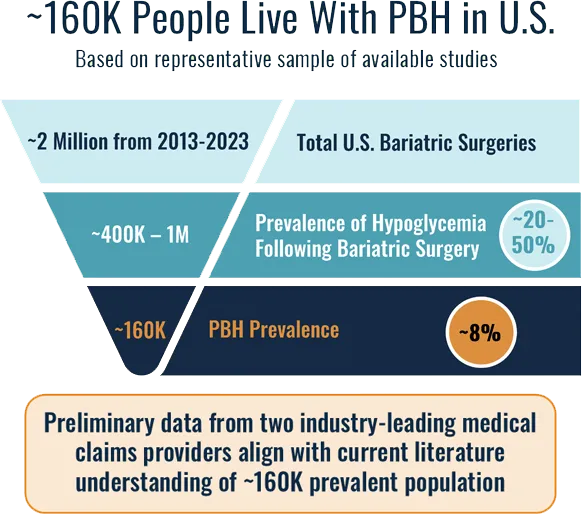 Funnel graphic depicting the prevalence of PBH in the United States. ~160,000 people are currently living with the condition.